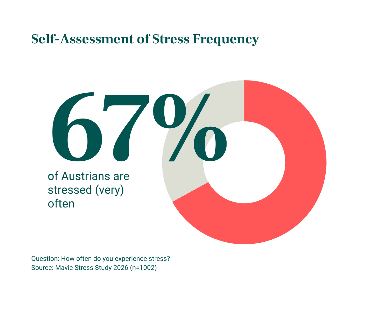 Chart: Mental Health and Stress Frequency in Austria Two bar charts comparing AT: stress frequency, showing 67% in Austria report frequent or very frequent stress.