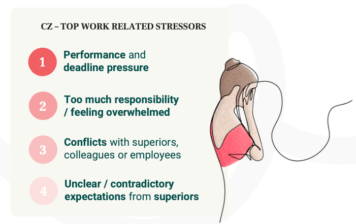 Chart: top work-related stressors nejčastější pracovní stresory, kde na prvním místě stojí tlak na výkon a termíny, před přílišnou odpovědností, konflikty na pracovišti a nejasnými očekáváními nadřízených.