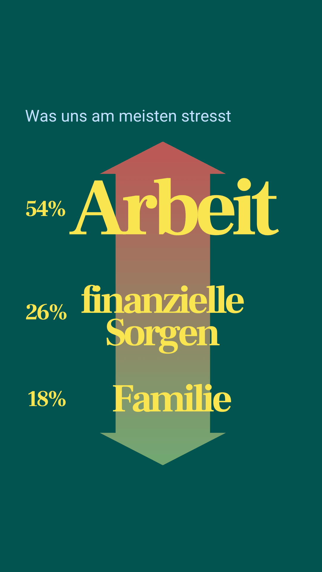 Arbeit Grafik mit dem Titel „Was uns am meisten stresst“. Drei Pfeile zeigen den Anteil von Stressfaktoren:
54 % Arbeit (roter Pfeil nach oben),
26% finanzielle Sorgen (gelber Bereich),
18 % Privatleben (grüner Pfeil nach unten).