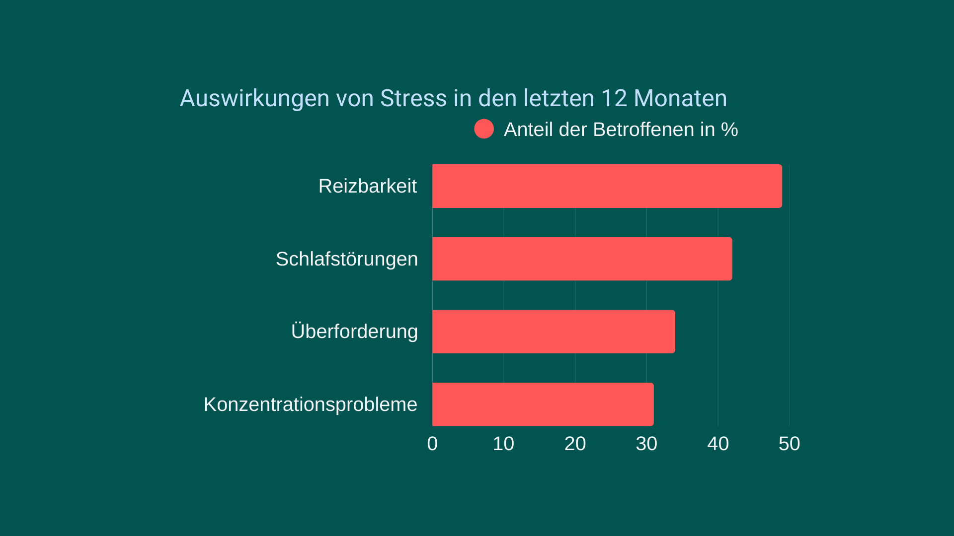 Auswirkungen Balkendiagramm zeigt die Auswirkungen von Stress in den letzten 12 Monaten.
Am häufigsten genannt wurden:
– Reizbarkeit (ca. 49%),
– Schlafstörungen (ca. 42 %),
– Überforderung (ca. 34 %).
– Konzentrationsschwierigkeiten (ca. 31 %).