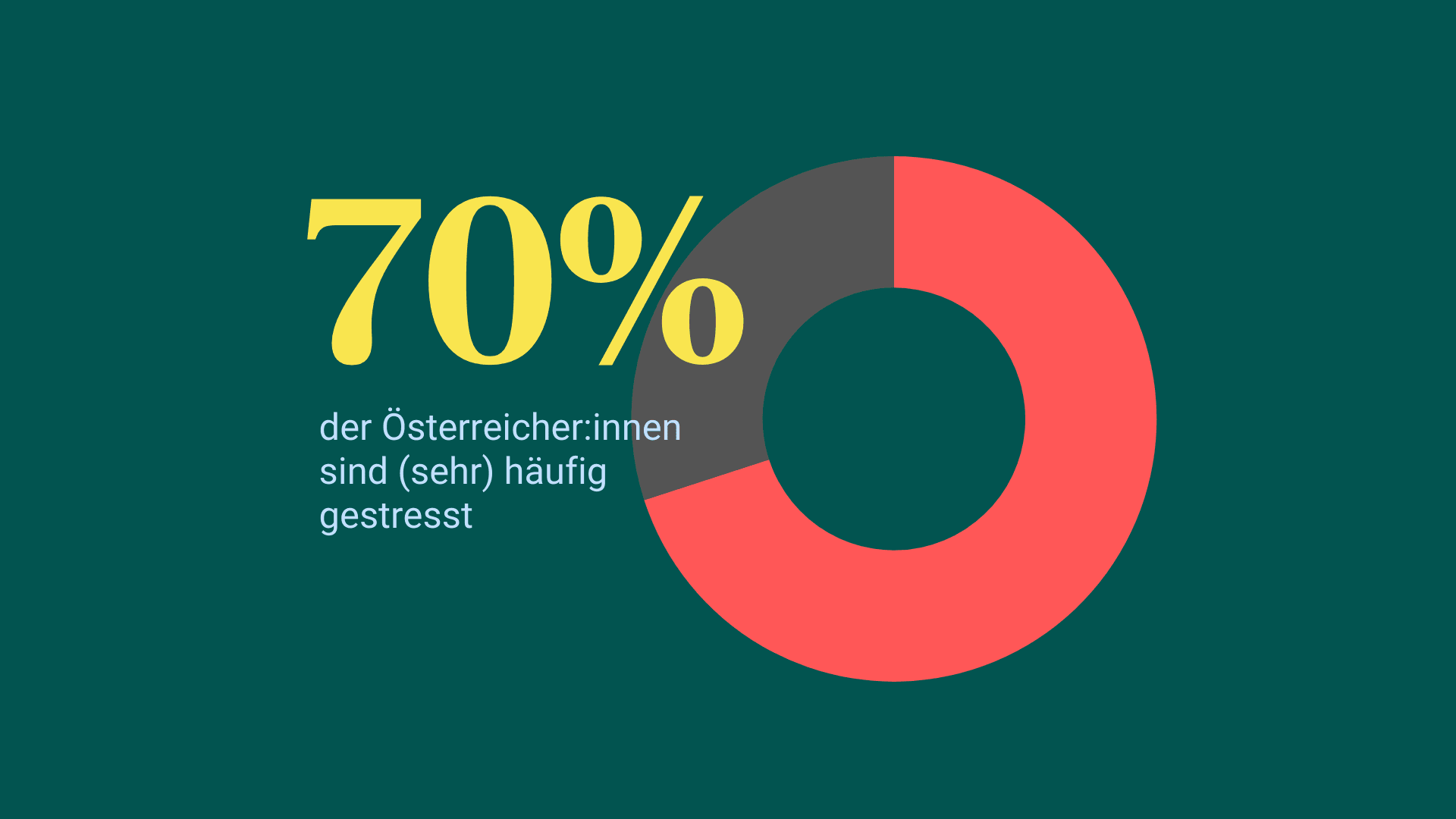 70% Grafik mit Donut-Diagramm: 70 % der Österreicher:innen sind (sehr) häufig gestresst. Der entsprechende Abschnitt im Diagramm ist rot hervorgehoben.