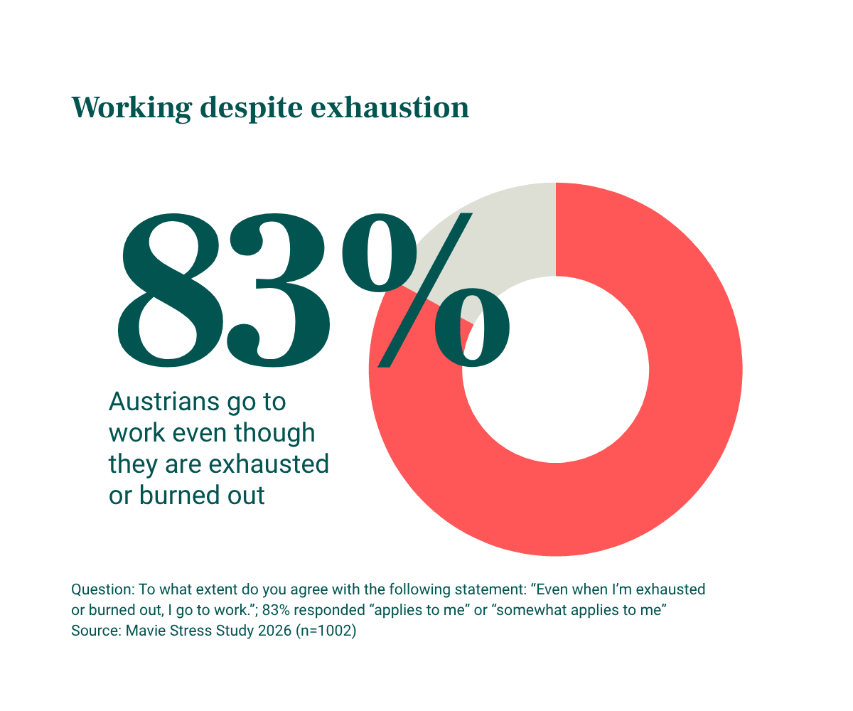 Presenteeism – Working Despite Exhaustion in Austria A chart on presenteeism in Austria: 83% go to work despite feeling exhausted.