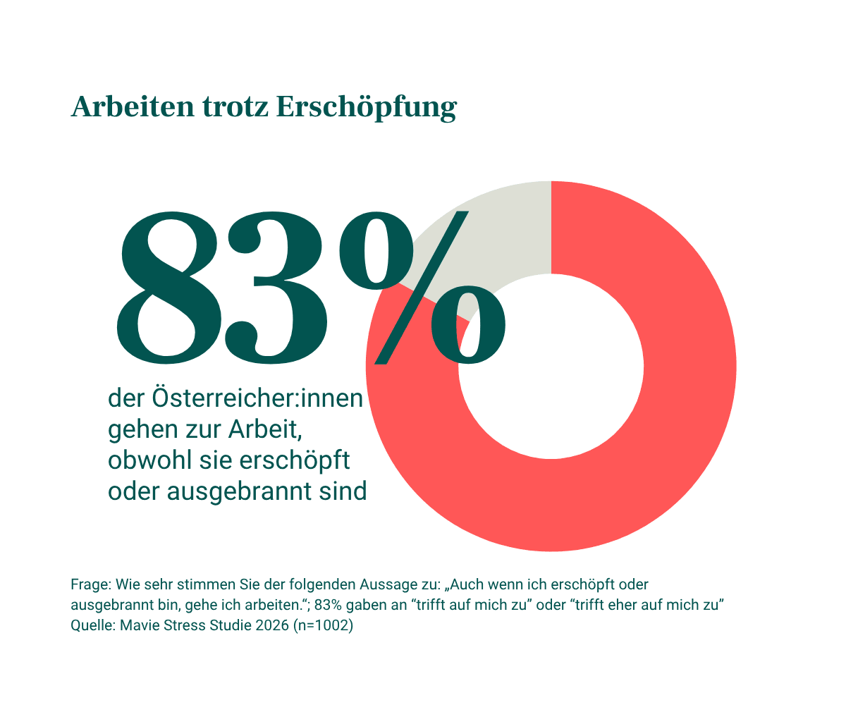 Präsentismus – Arbeiten trotz Erschöpfung in Österreic Ein Diagramm zu Präsentismus AT: 83 % gehen trotz Erschöpfung zur Arbeit.