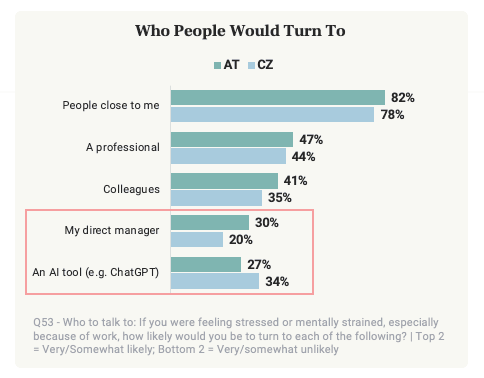 Na koho se lidé obracejí při stresu – srovnání Rakouska a Česka Grouped bar chart, AT and CZ: who people would turn to when stressed, where people close to them lead with 82 % in Austria and 78 % in Czechia, while a highlighted comparison shows 34 % in Czechia would turn to an AI tool but only 20 % to their direct manager.