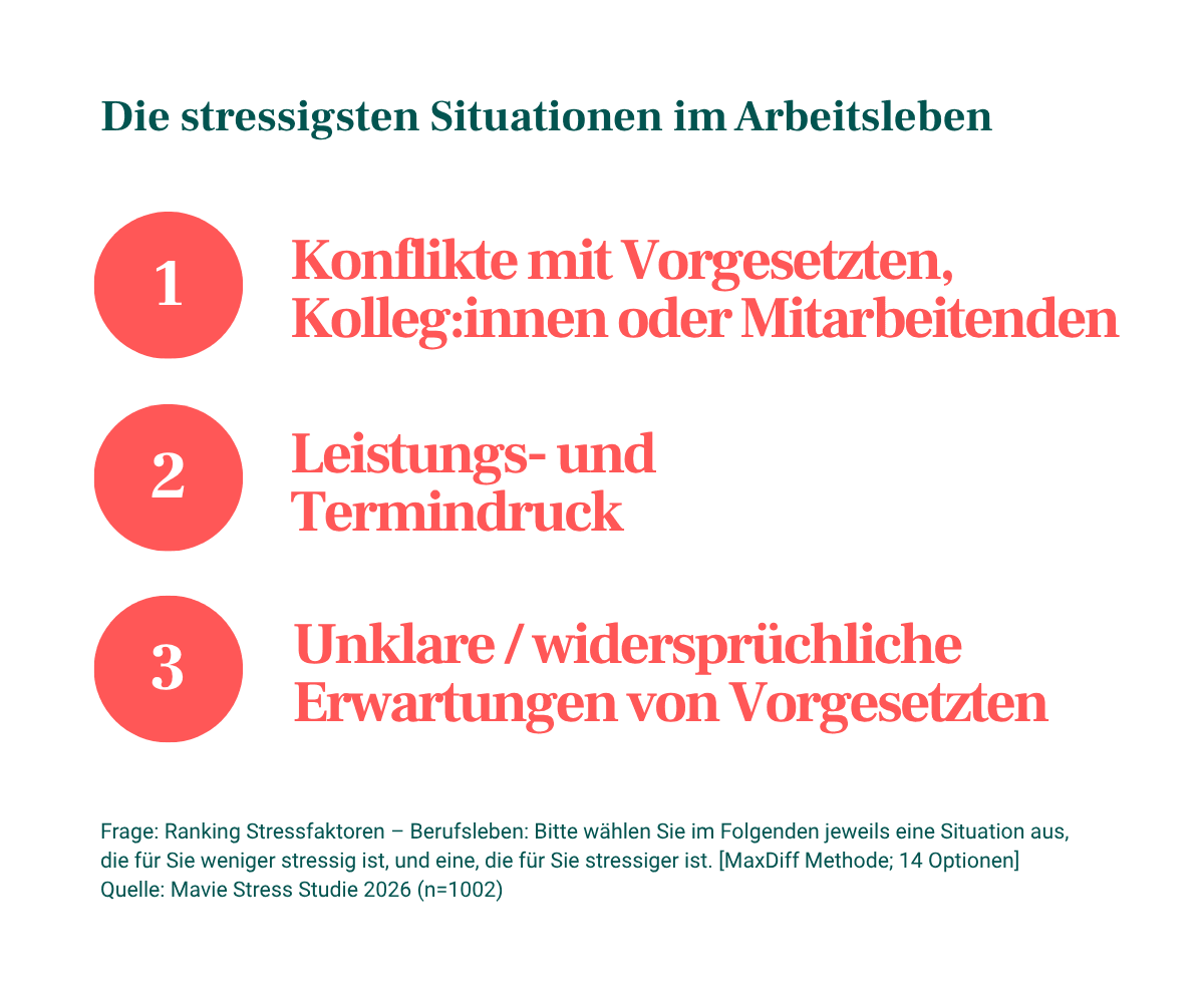 Grafik: Stressquellen am Arbeitsplatz – Österreich Balkendiagramm, das für Österreich zeigt, was die besonders stressigen Situationen im Arbeitsalltag sind: Konflikte mit Vorgesetzten, Kolleg:innen oder Mitarbeitenden, Leistungs- und Termindruck, und unklare oder widersprüchliche Erwartungen von Vorgesetzten