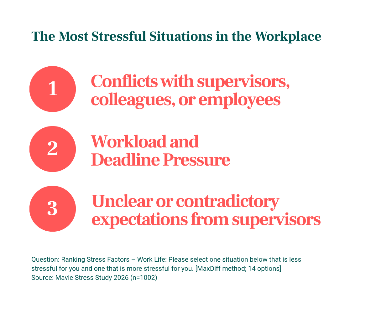 Sources of Stress at Work – Austria Bar chart showing the most stressful situations in everyday work life in Austria: conflicts with supervisors, colleagues, or employees; pressure to perform and meet deadlines; and unclear or contradictory expectations from supervisors