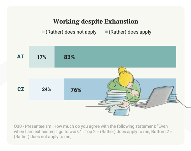 Working despite exhaustion – Austria and Czechia compared Two bar charts compared, AT and CZ: working despite exhaustion, where 83 % in Austria and 76 % in Czechia say they go to work even when exhausted.